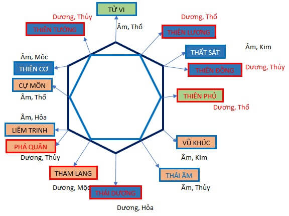 Khám phá về cuộc sống hôn nhân qua cung phu thê