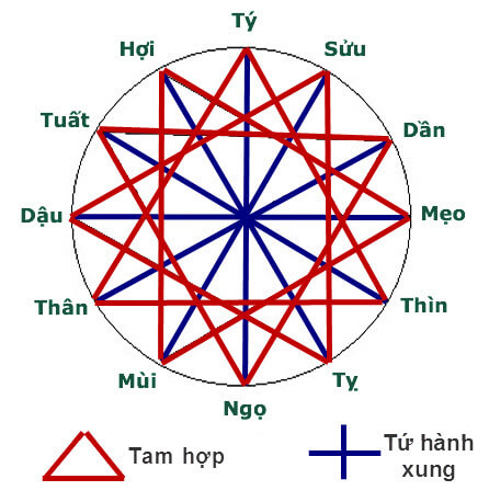 Tuổi lục xung là gì, có ảnh hưởng xấu đến tình yêu không? Cách hóa giải