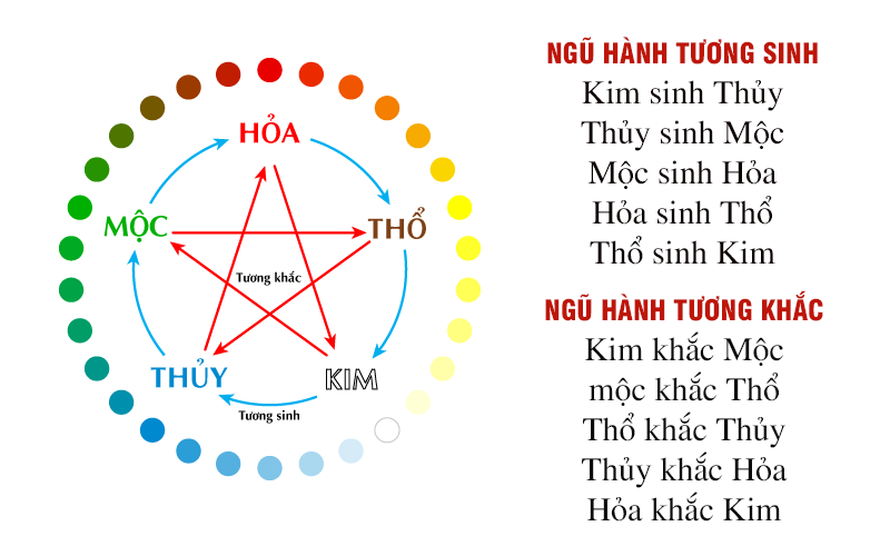 Ngũ hành tương hỗ là như thế nào trong tình yêu?