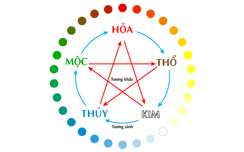 Xem bói ngũ hành 2 người tương sinh tương khắc